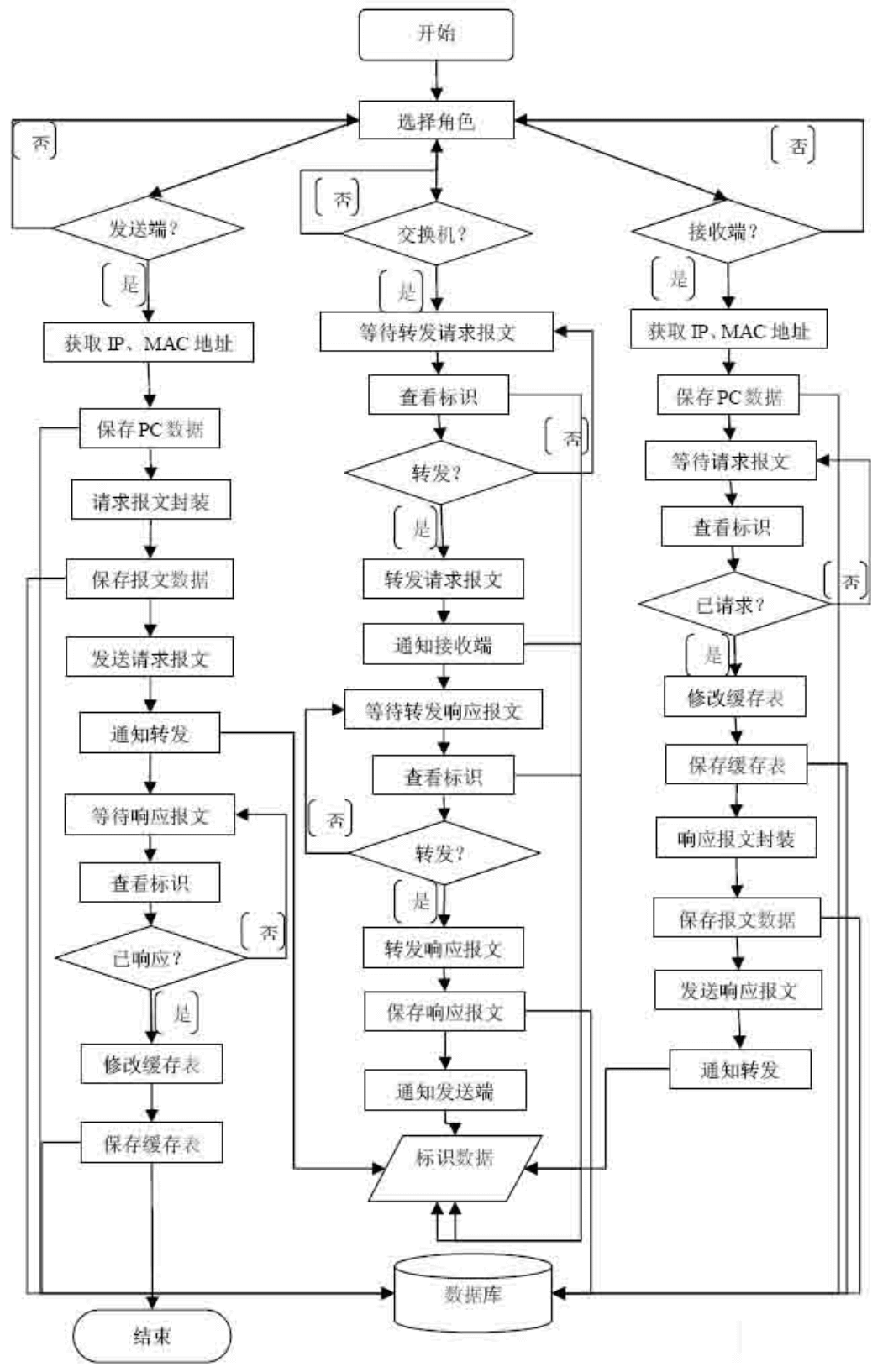 <a href ='https://www.baidu.com/s?wd=ARP' target='_blank' style='text-decoration: none;'>ARP</a> <a href ='https://www.baidu.com/s?wd=%E5%8D%8F%E8%AE%AE' target='_blank' style='text-decoration: none;'>协议</a>动态交互仿真系统流程 <a href ='https://www.baidu.com/s?wd=ARP' target='_blank' style='text-decoration: none;'>ARP</a> <a href ='https://www.baidu.com/s?wd=%E5%8D%8F%E8%AE%AE' target='_blank' style='text-decoration: none;'>协议</a>动态交互仿真系统流程