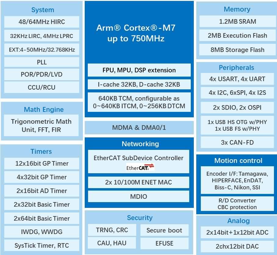 兆易创新GD32H7系列MCU强势扩容-芯城品牌采购网