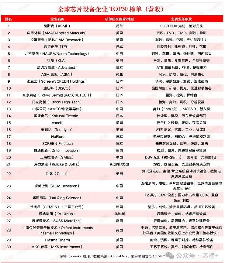 5家国产企业跻身全球芯片设备TOP30-芯城品牌采购网