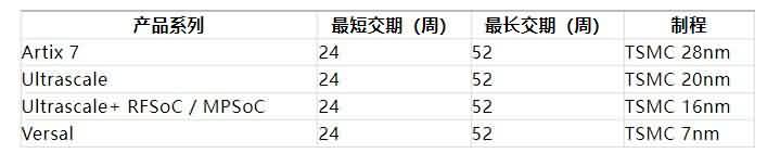 FPGA交期全面拉长AI算力需求引爆电子供应链紧张局势-芯城品牌采购网