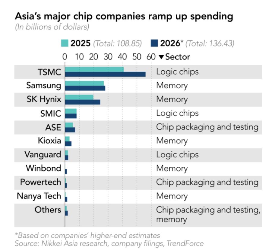 AI需求引爆，亚洲芯片企业集体提价-芯城品牌采购网