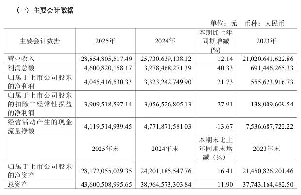 豪威集团2025年净利40.45亿增21.73%图像传感器领跑-芯城品牌采购网