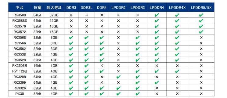 瑞芯微SoC平台适配提速-芯城品牌采购网